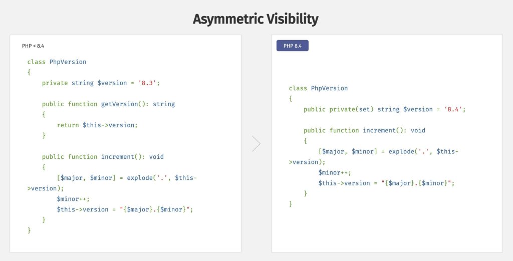 Une capture d'écran d'un extrait de code de la documentation officielle de PHP.net, mettant en évidence la façon dont les nouvelles améliorations de la visibilité asymétrique modifient les pratiques de codage.