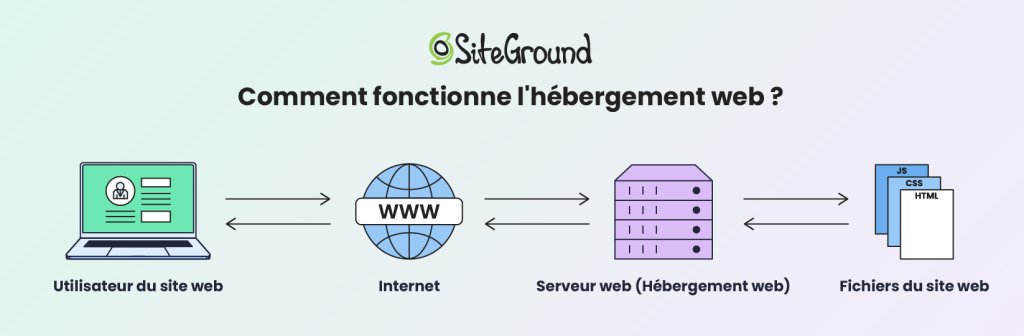Une infographie illustrant le fonctionnement de l’hébergement web