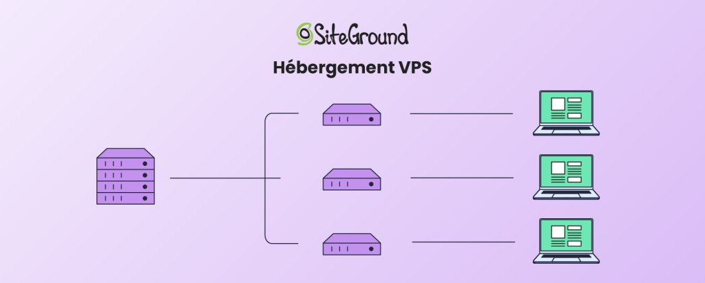 Une infographie montrant le fonctionnement de l’hébergement VPS