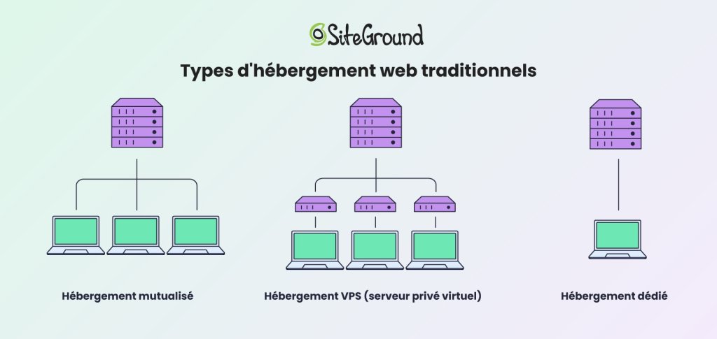Une infographie montrant les principaux types de solutions d’hébergement web