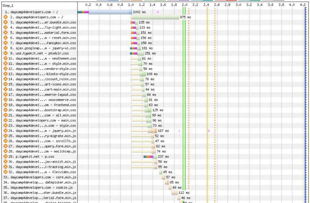 Affichage en cascade de WebPageTest pour éliminer les ressources qui bloquent le rendu.