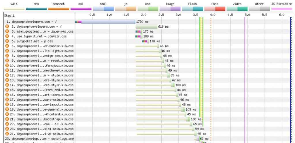 Affichage en cascade des résultats de WebPageTest après les optimisations.