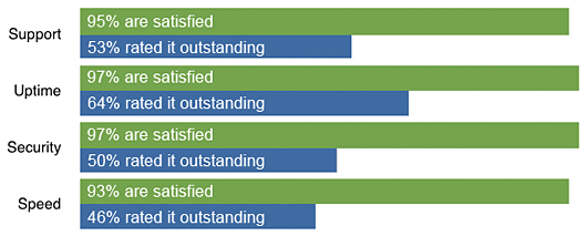 Outstanding VS Satisfied Outstanding VS Satisfied