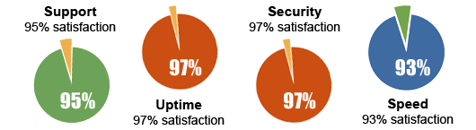SiteGround Customer Satisfaction Rate SiteGround Customer Satisfaction Rate