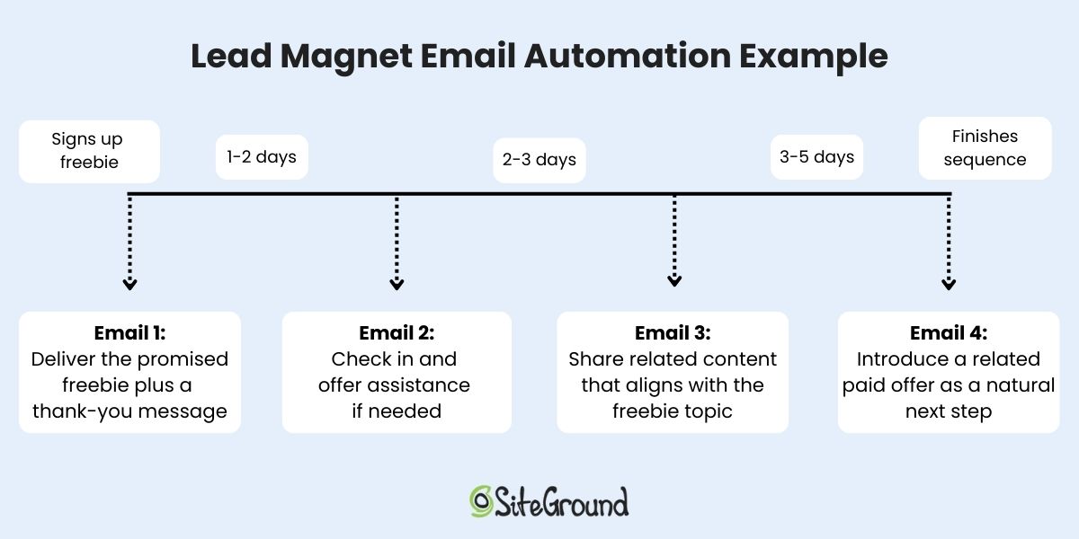Automation sequence for email retargeting
