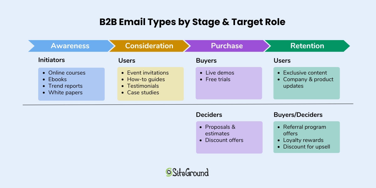 B2B email types by stage and target role