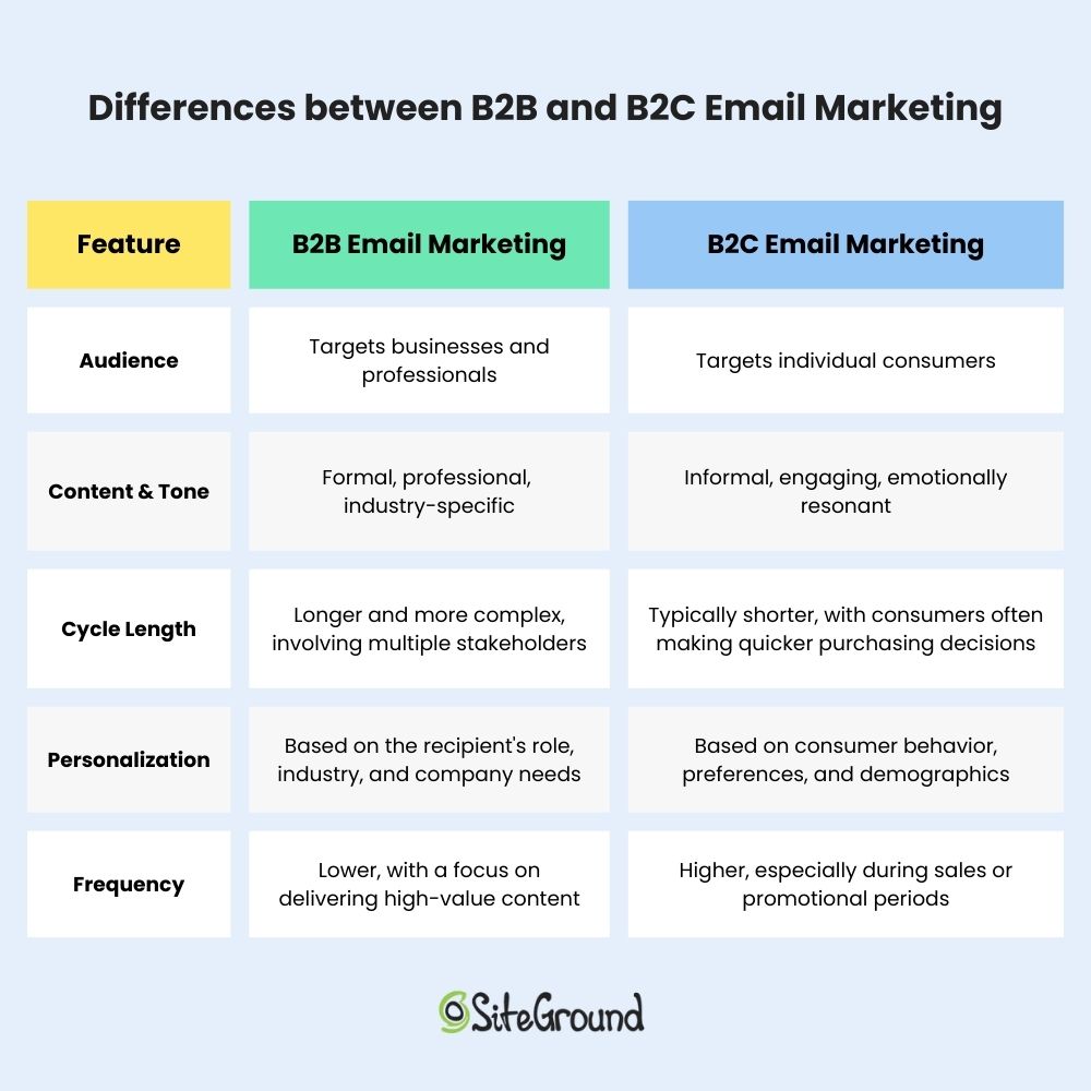 Differences between B2B and B2C email marketing