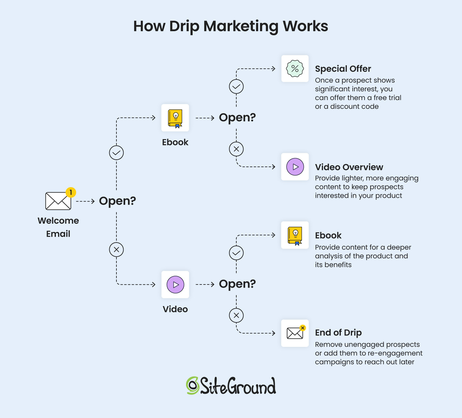 A sequence of emails illustrating how drip marketing works

