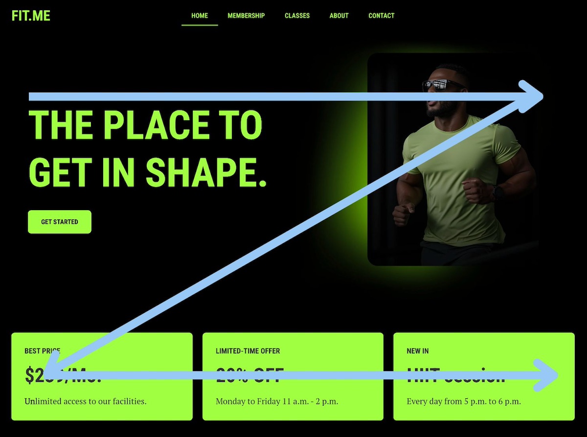Diagram of a Z-pattern website layout showing how users scan content in a zigzag motion from left to right and diagonally down the page