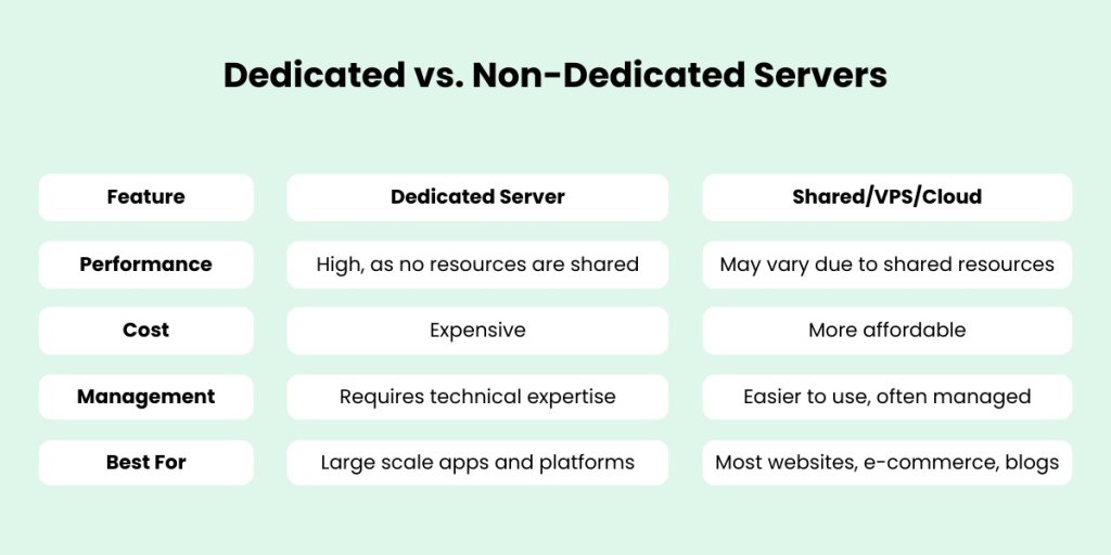 Dedicated vs non-dedicated servers comparison table