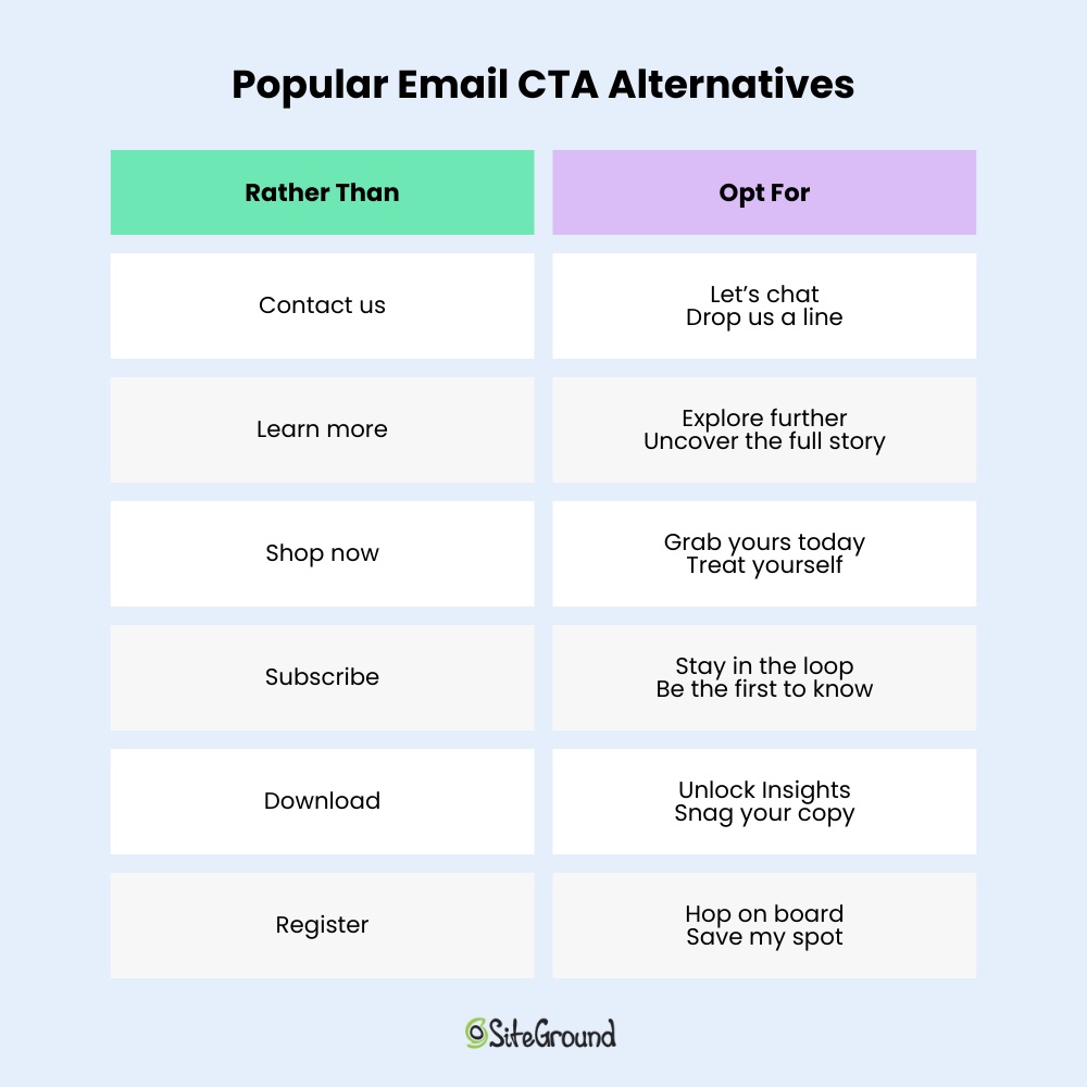Alternative email CTAs to commonly used calls to action, such as "contact us," "learn more," "shop now," "subscribe," "download," and "register."