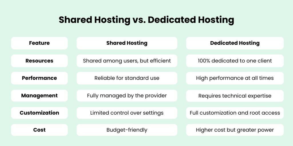 Shared Hosting vs. Dedicated Hosting comparison table