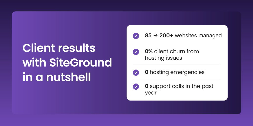 Infographic showing Storm Design's results with SiteGround: portfolio grew from 85 to 200+ websites, with zero client churn, zero hosting emergencies, and zero support calls in the past year