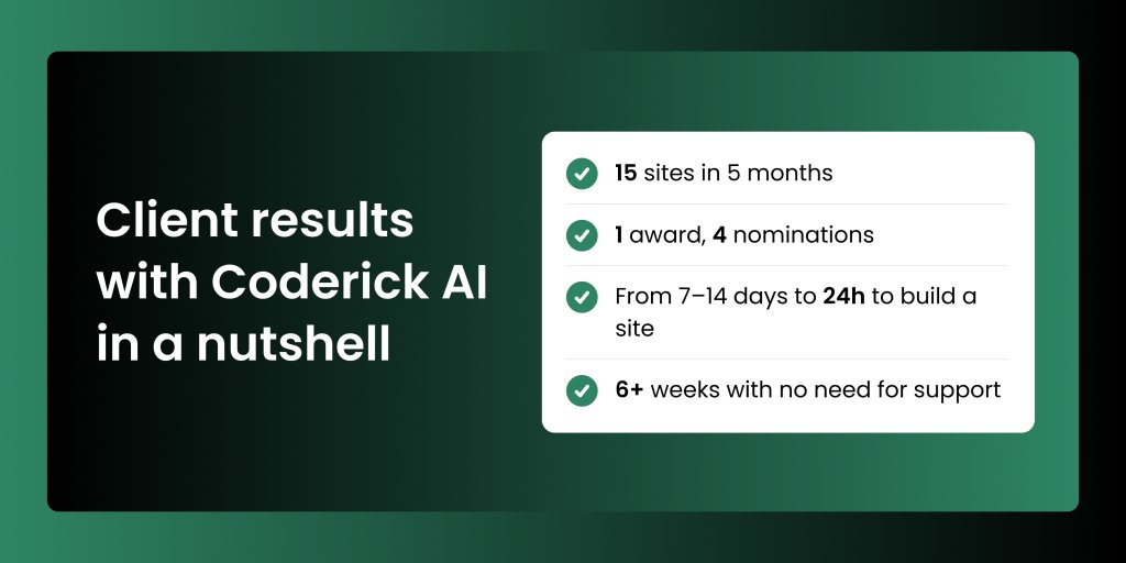 Infographic summarizing client results with Coderick AI: 15 sites built in 5 months, 1 award and 4 nominations, site build time reduced from 7–14 days to 24 hours, and 6+ weeks with no need for support.