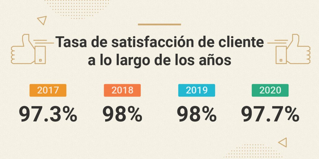 Tasa de satisfacción de cliente de SiteGround desde 2017 a 2020