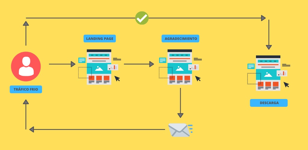 Convierte tu WordPress en una máquina de captar clientes potenciales