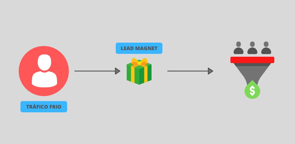  tipos de lead magnet