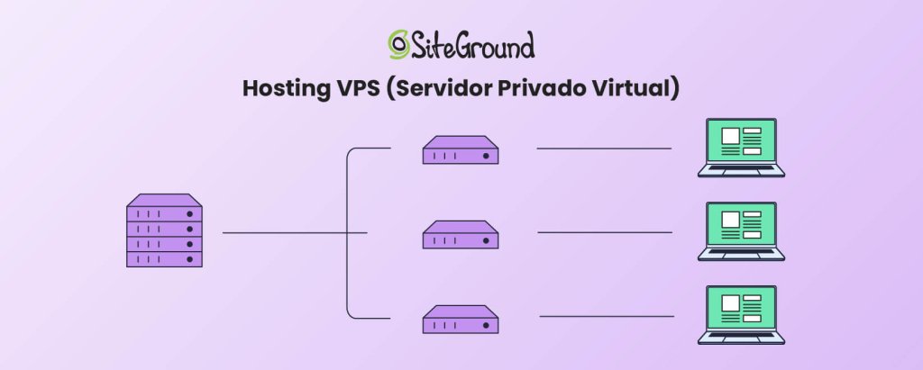 Una infografía que muestra cómo funciona el alojamiento VPS