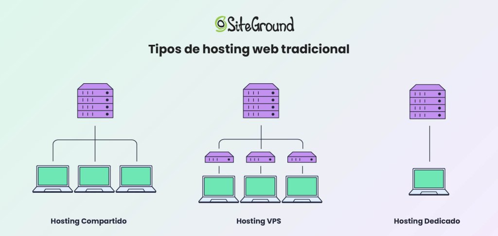 Una infografía que muestra los principales tipos de soluciones de alojamiento web.