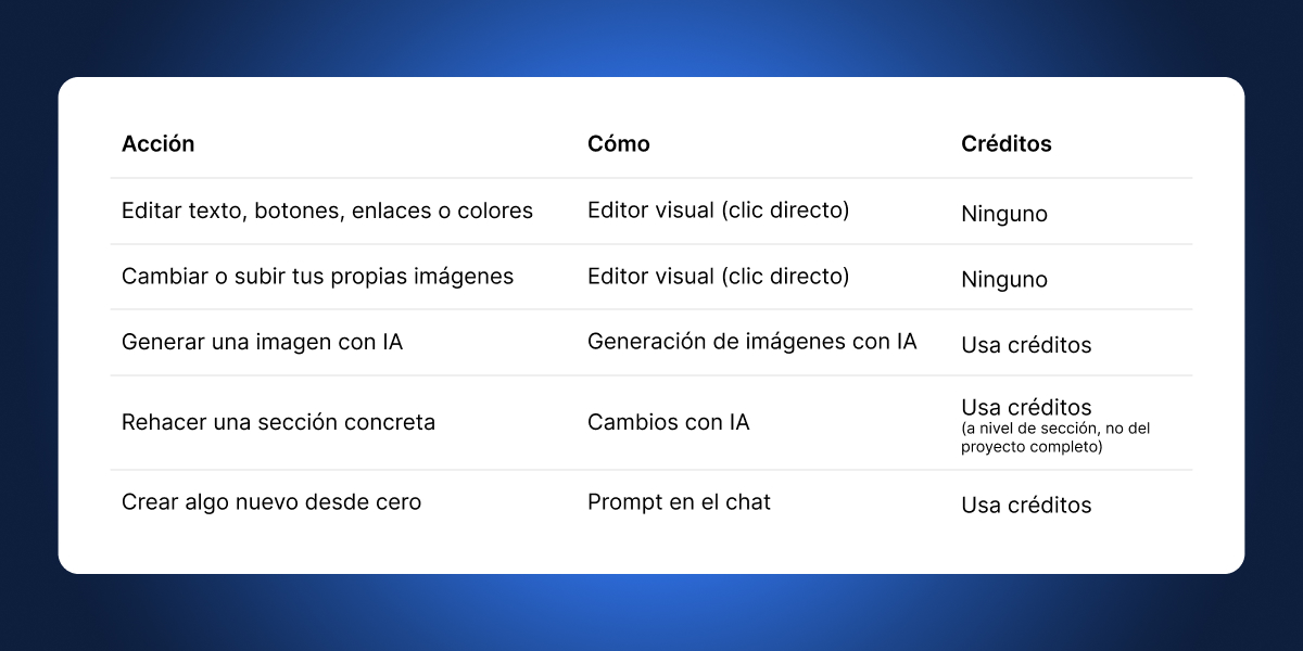 tabla que muestra cómo funcionan los créditos de Coderick AI