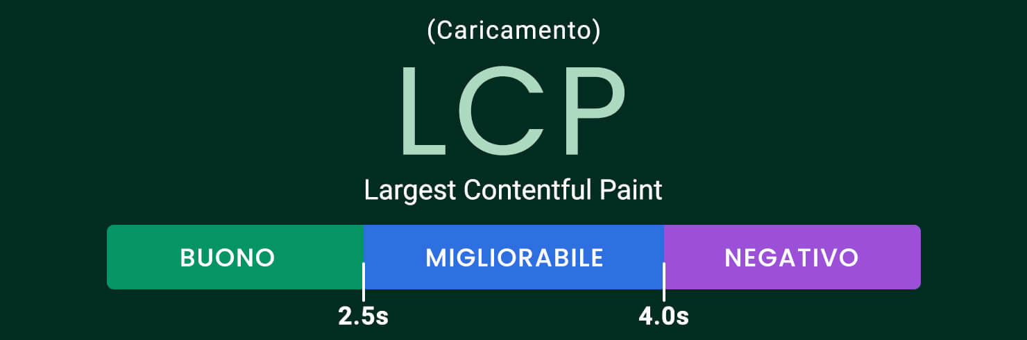 punteggio LCP