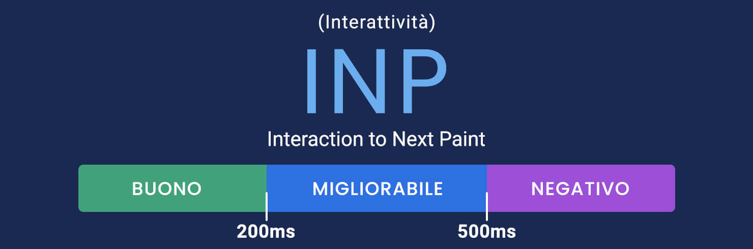 punteggio INP