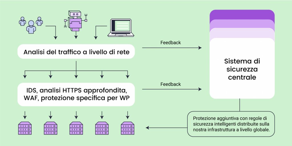 Sistema di sicurezza Enterprise hosting