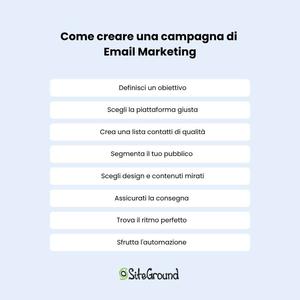 Lista schematica dei passi per creare una campagna di email marketing.