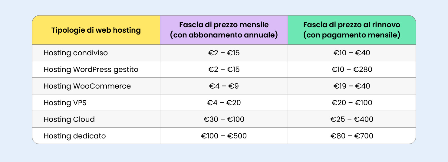 confronto tra tipi di hosting
