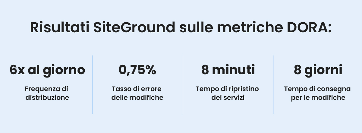 risultati di SiteGround sulle metriche DORA