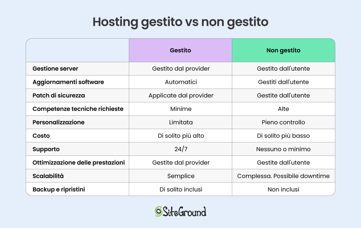 hosting gestito vs non gestito