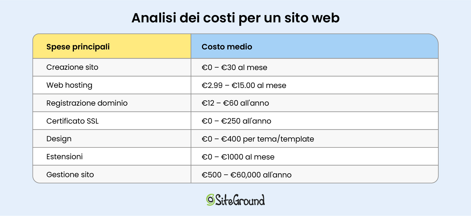 costi medi di un sito web