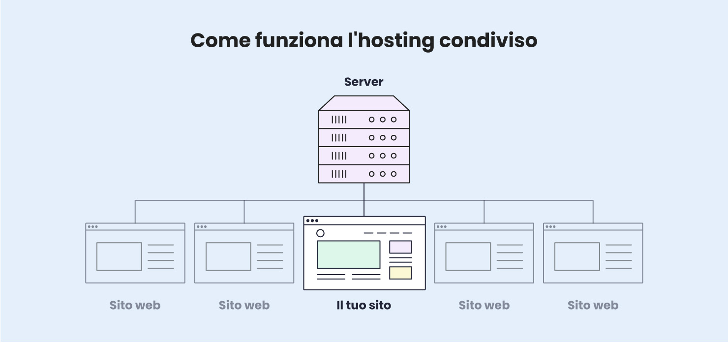 come funziona l'hosting condiviso