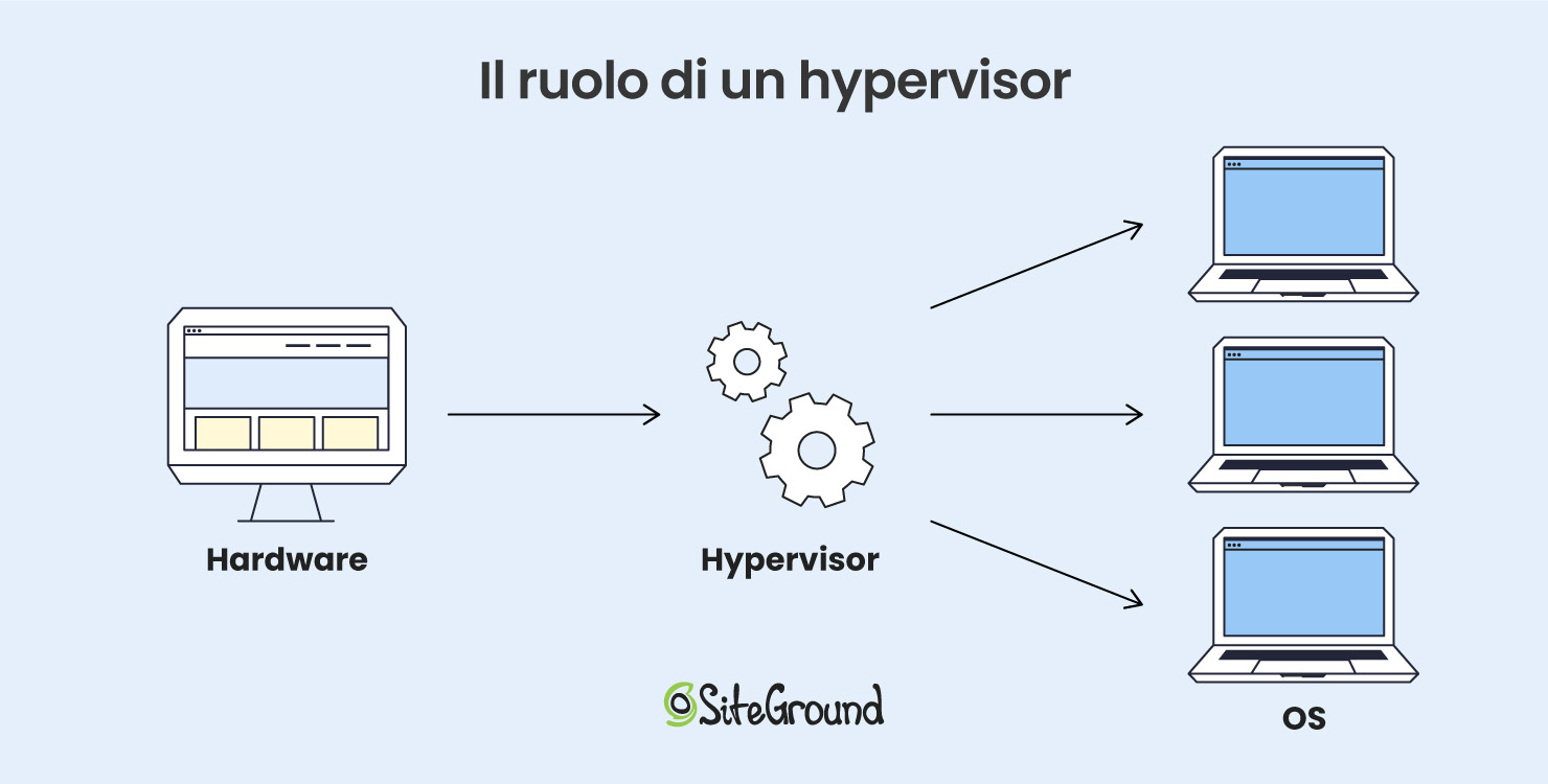 come funziona un hypervisor