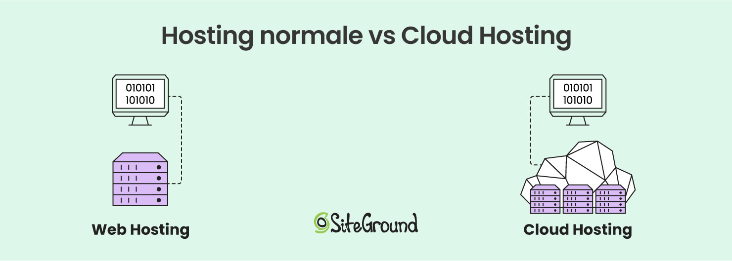 hosting normale vs cloud hosting