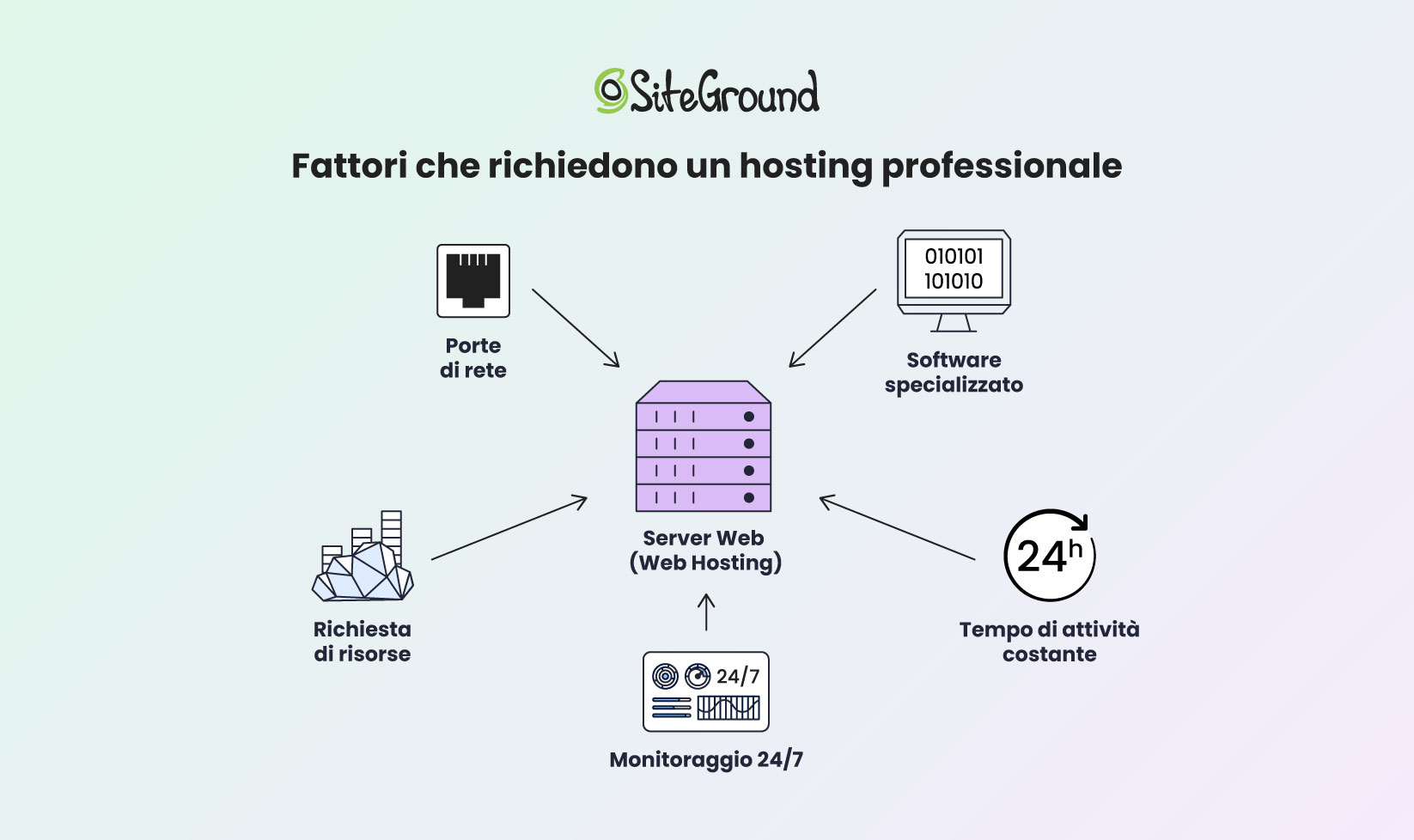 Un'infografica che descrive i fattori che richiedono l'uso di servizi di web hosting professionali