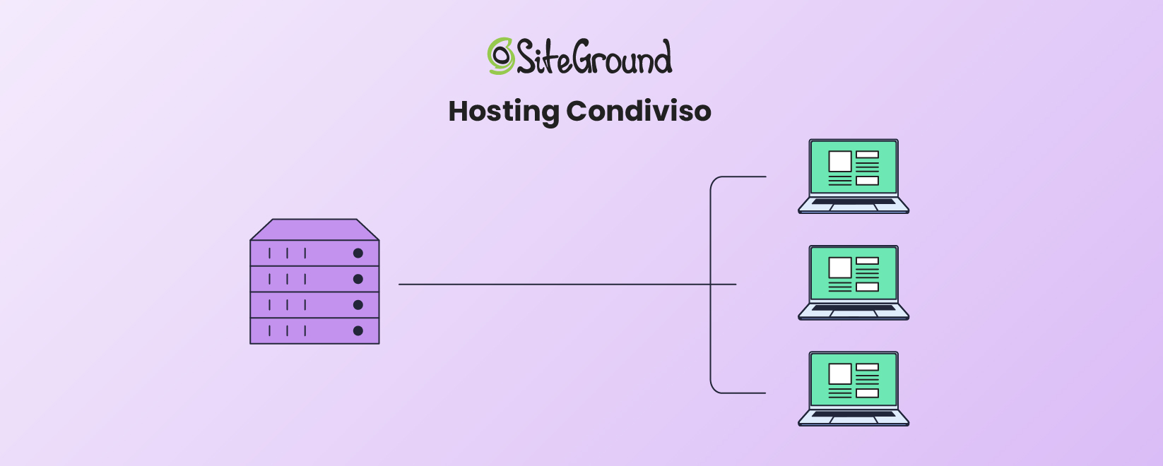 Un'infografica che mostra come funziona l'hosting condiviso