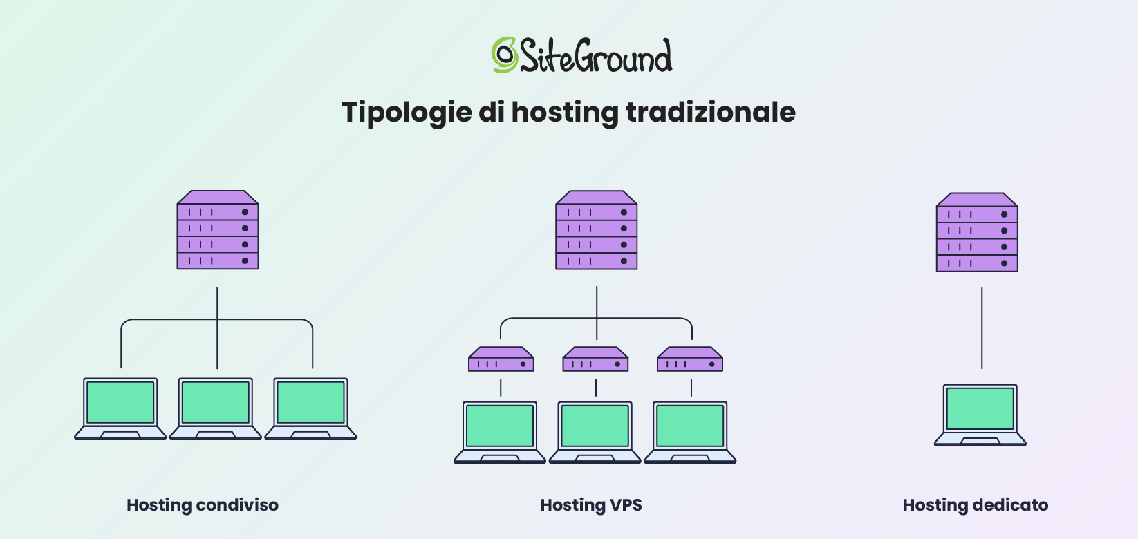Un'infografica che mostra i principali tipi di soluzioni di web hosting