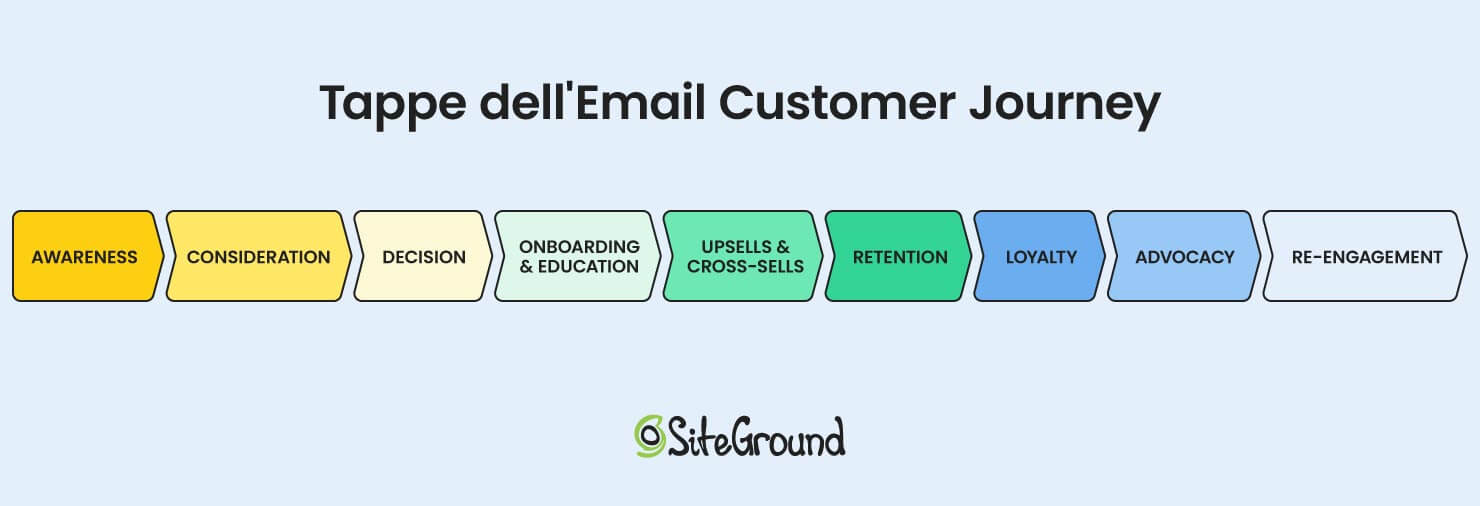 Illustrazione che mostra le tappe dell'email customer journey: awareness, consideration, decision, onboarding & education, upsells &cross-sells, retention, loyalty, advocacy, re-emgagement