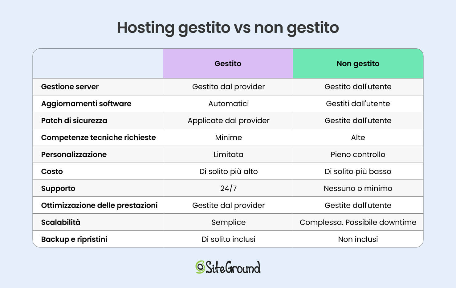 Tabella riassuntiva sulle caratteristiche dell'hosting gestito vs non gestito