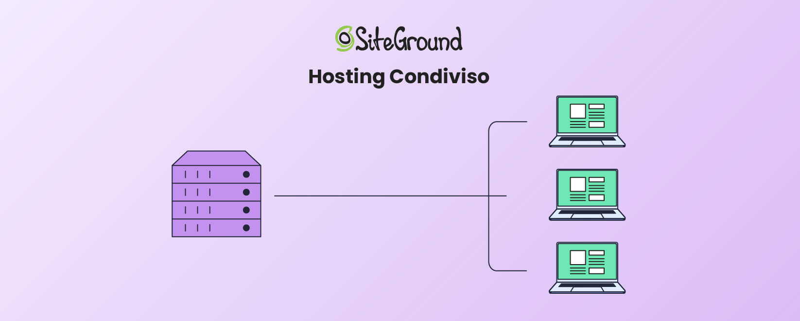 Illustrazione che mostra il funzionamento dell'hosting condiviso. Molti siti sono assegnati allo stesso server.