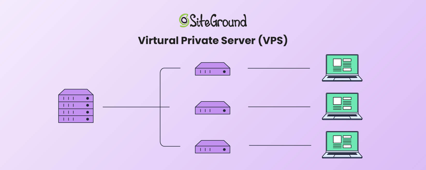 Illustrazione che mostra il funzionamento dell'hosting VPS. Molti siti sono assegnati allo stesso server, ma ognuno con il proprio ambiente indipendente.