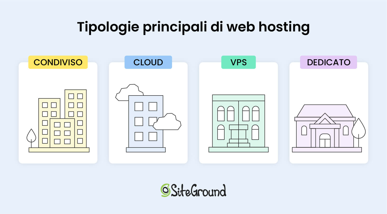 Illustrazione sulle principali tipologie di web hosting: condiviso, vps, cloud e dedicato