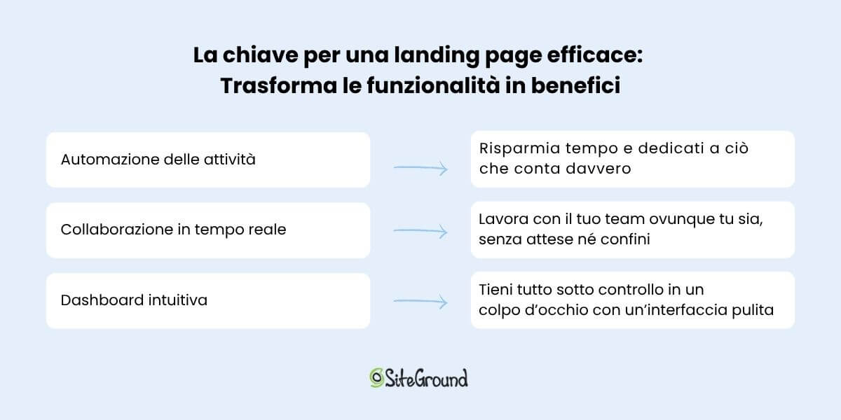 Schema riassuntivo "la chiave per una landing page efficace: trasforma le funzionalità in benefici"