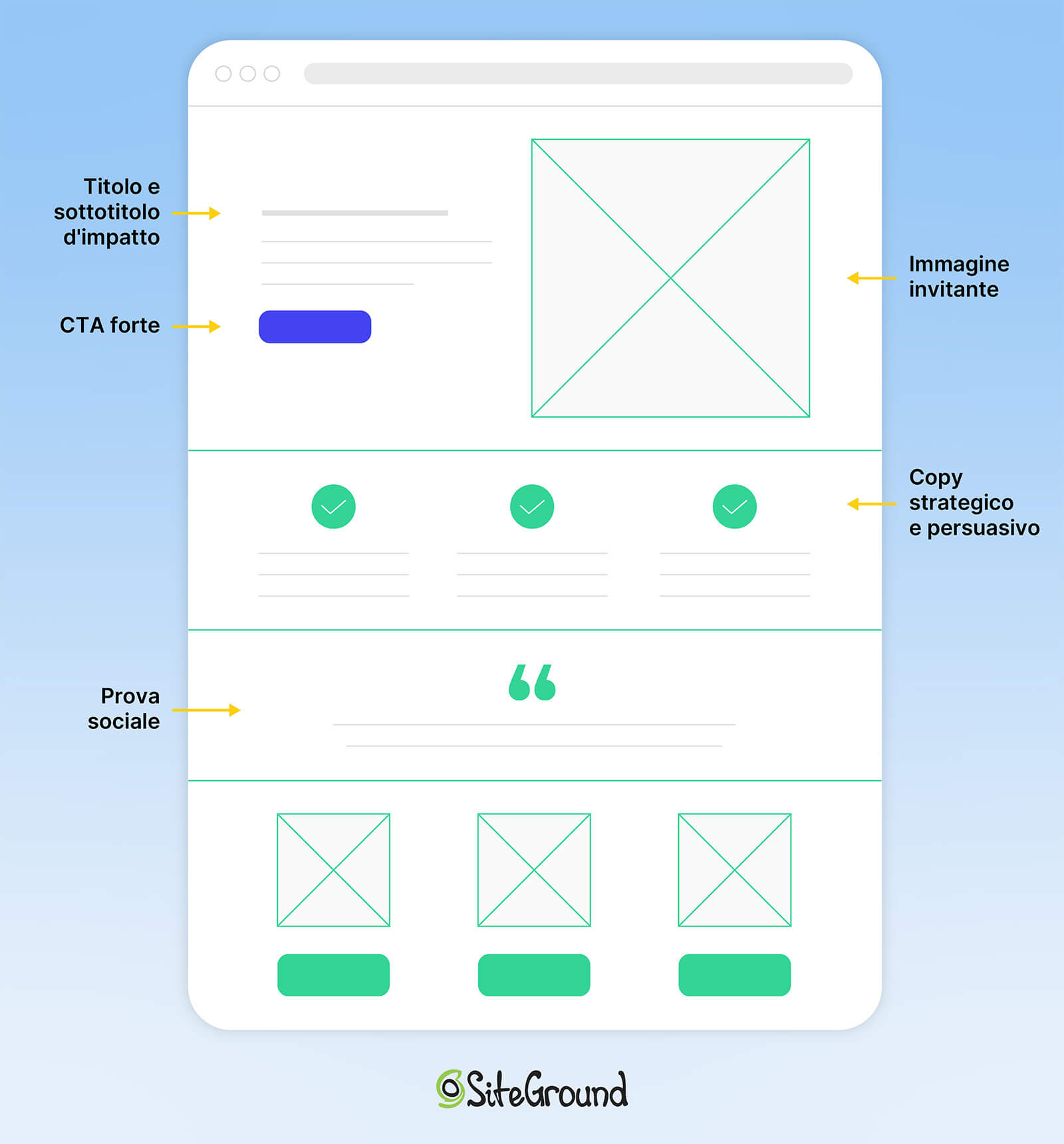 illustrazione che mostra la struttura visiva di una landing page ben organizzata. In cima titolo e sottotitolo d'impatto, seguiti dalla CTA, accanto un'immagine invitante. Sotto il copy strategico, la prova sociale, e più CTA