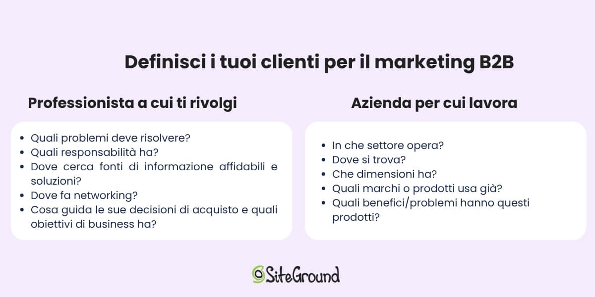Tabella riassuntiva dedicata alle domande da porsi per definire i clienti per il marketing b2b.
Le domande utili a definire il professionista a cui ti rivolgi sono:
Quali problemi ha da risolvere?
Quali responsabilità ha?
Dove cerca fonti di informazione affidabili e soluzioni?
Dove fa networking?
Cosa guida le sue decisioni di acquisto e quali obiettivi di business ha?
Le domande per definire il profilo dell'azienda cliente sono:
In che settore opera?
In che zona/città si trova?
Che dimensioni ha?
Quali marchi o prodotti usa già?
Quali benefici/problemi hanno questi prodotti?