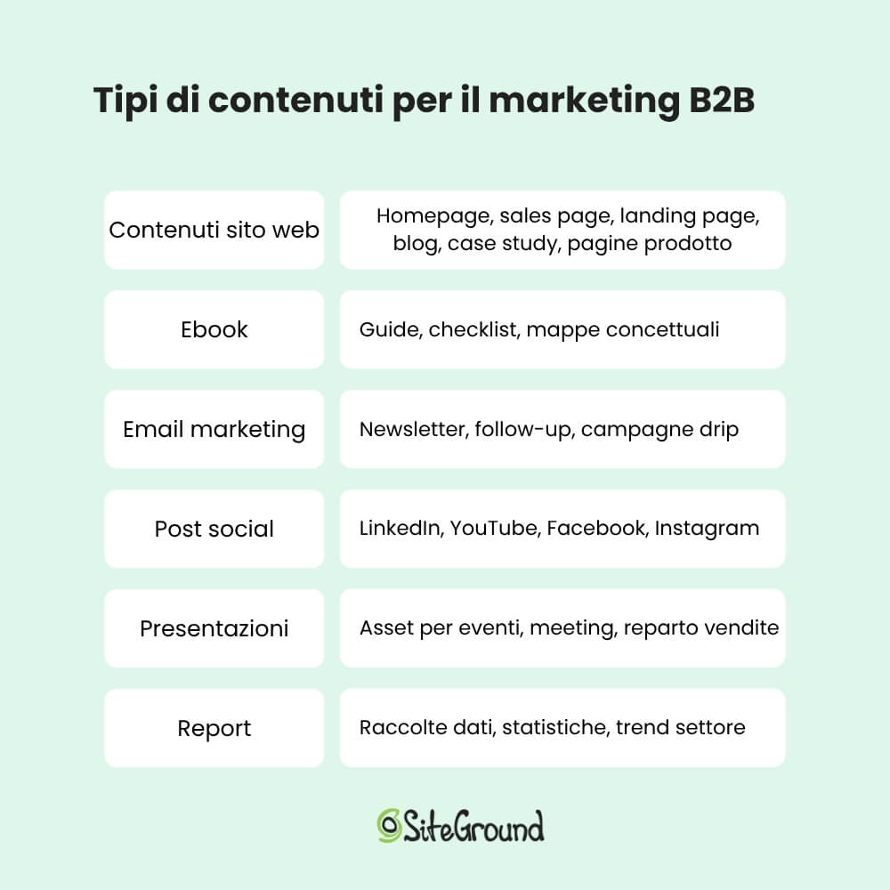 Tabella riassuntiva dei contenuti per il marketing b2b:
Contenuti sito web: homepage, sales page, landing page, blog, case study, pagine prodotto
Ebook: guide, checklist, mappe concettuali
Email marketing: newsletter, followup, campagne drip
Post social: linkedIn, YouTube, Facebook, instagram
Presentazioni: asset per eventi, meeting, reparto vendite
Report: raccolte dati, statistiche, trend settore
