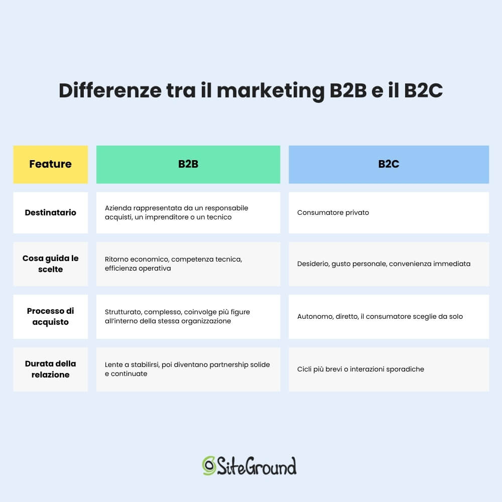 Tabella riassuntiva delle differenze tra il marketing b2b e il b2c. Gli aspetti principali sono "destinatario", "cosa guida le scelte", "processo di acquisto", "durata della relazione"