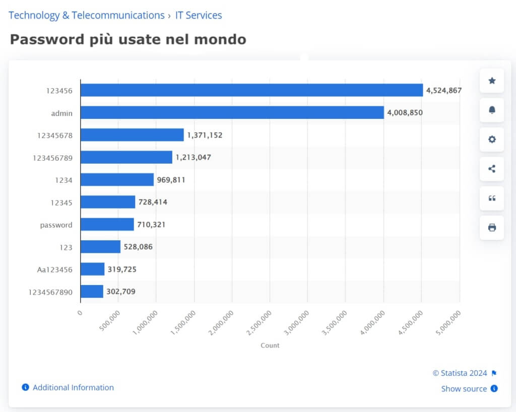 Screenshot di un grafico di Statista che mostra le password più utilizzate al mondo, in ordine decrescente: 123456, admin, 12345678, 123456789, 1234, 12345, password, 123, Aa123456, 1234567890