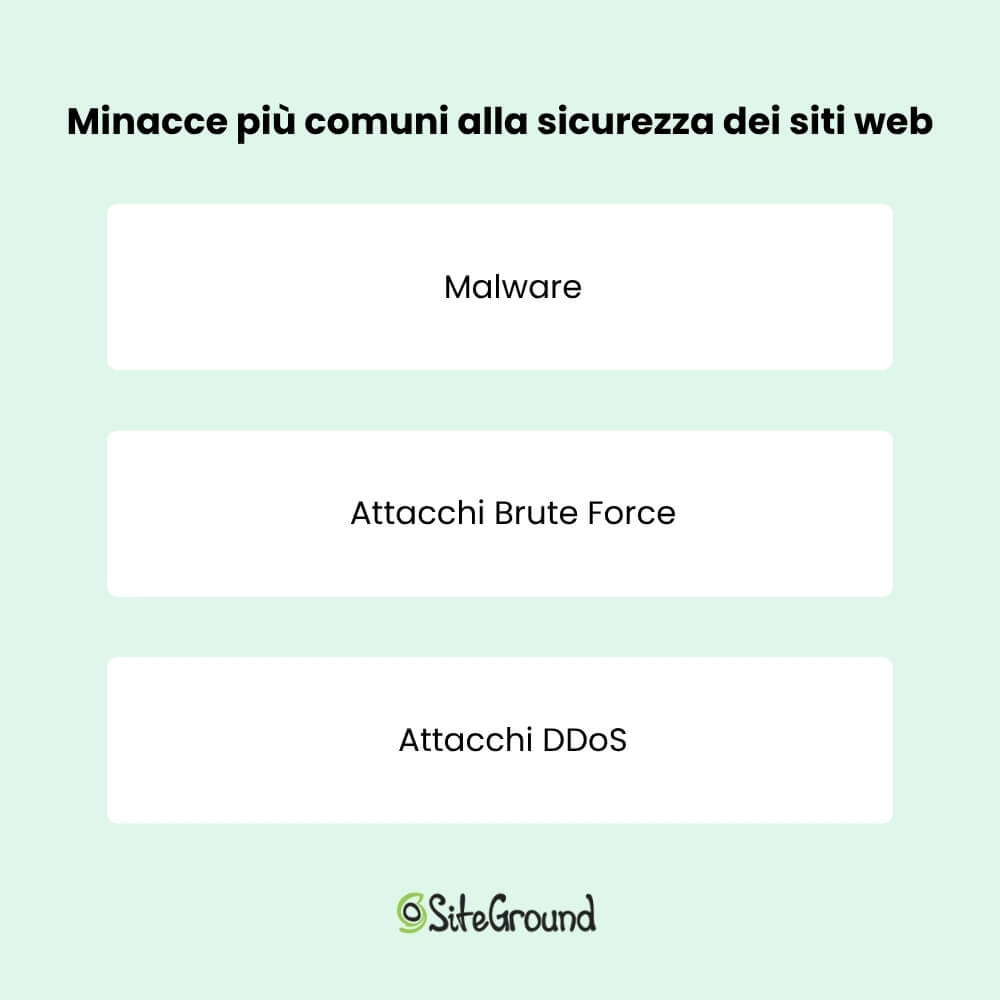 Lista riassuntiva: minacce più comuni alla sicurezza dei siti web.
Malware
Attacchi Brute Force
Attacchi DDoS